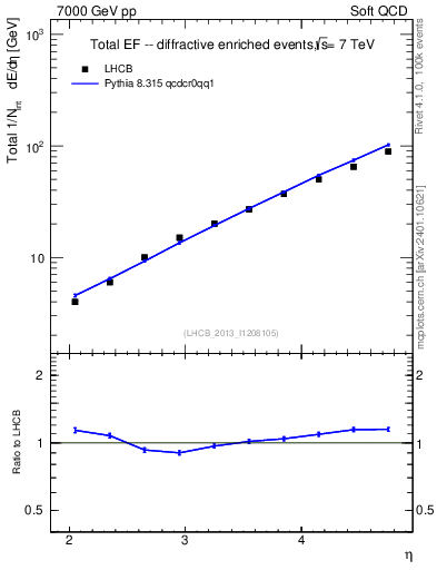 Plot of eflow in 7000 GeV pp collisions