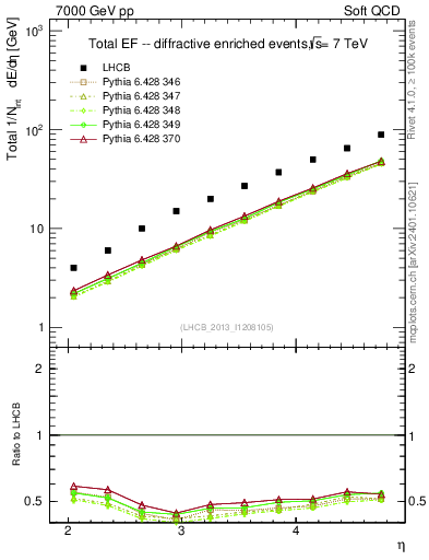 Plot of eflow in 7000 GeV pp collisions