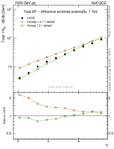 Plot of eflow in 7000 GeV pp collisions