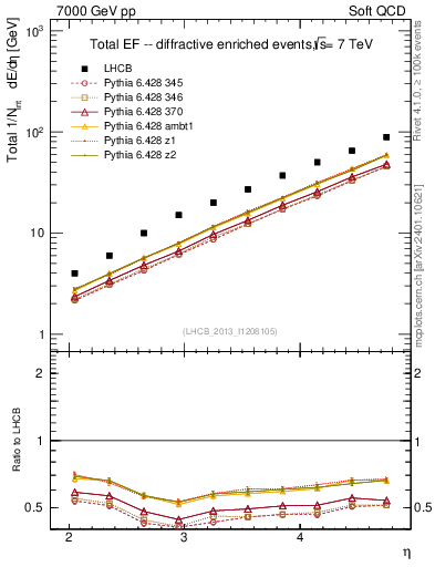 Plot of eflow in 7000 GeV pp collisions