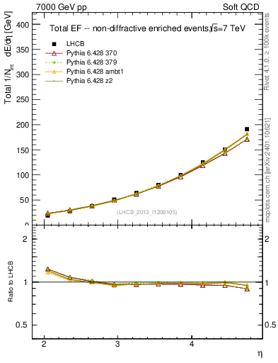 Plot of eflow in 7000 GeV pp collisions