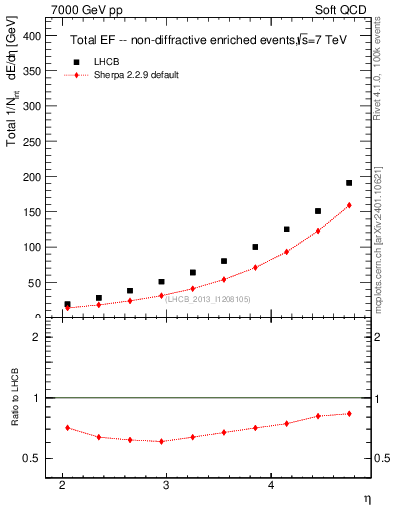 Plot of eflow in 7000 GeV pp collisions
