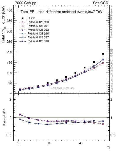 Plot of eflow in 7000 GeV pp collisions