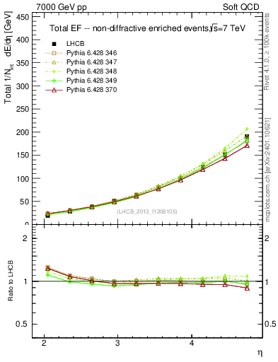 Plot of eflow in 7000 GeV pp collisions