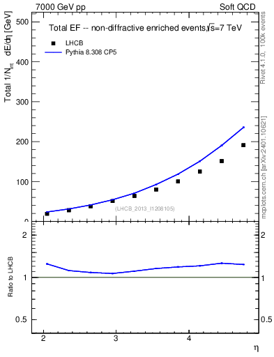 Plot of eflow in 7000 GeV pp collisions