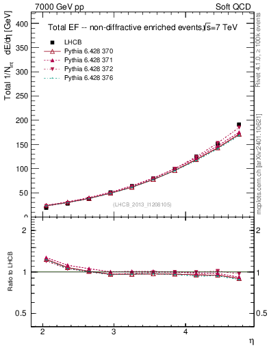 Plot of eflow in 7000 GeV pp collisions