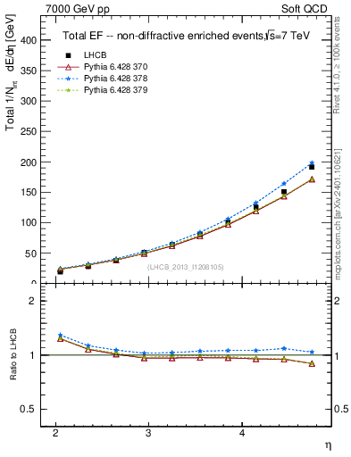 Plot of eflow in 7000 GeV pp collisions