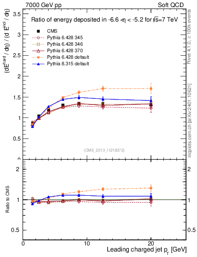 Plot of eflow-pt in 7000 GeV pp collisions
