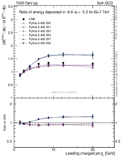 Plot of eflow-pt in 7000 GeV pp collisions