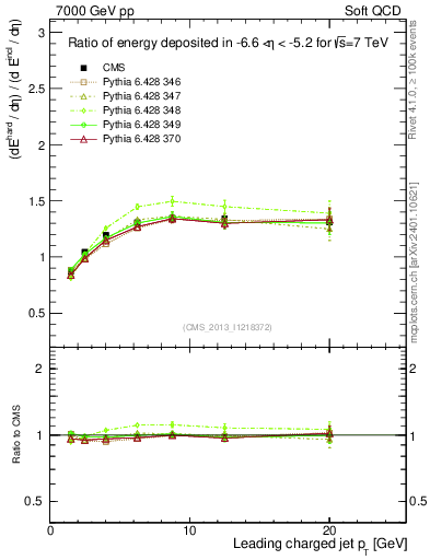 Plot of eflow-pt in 7000 GeV pp collisions