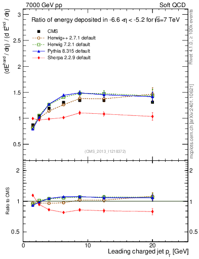 Plot of eflow-pt in 7000 GeV pp collisions