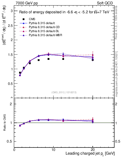 Plot of eflow-pt in 7000 GeV pp collisions