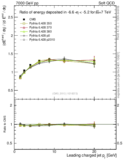 Plot of eflow-pt in 7000 GeV pp collisions