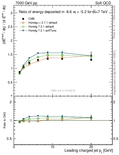 Plot of eflow-pt in 7000 GeV pp collisions