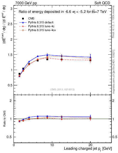 Plot of eflow-pt in 7000 GeV pp collisions