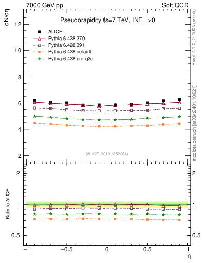 Plot of eta in 7000 GeV pp collisions