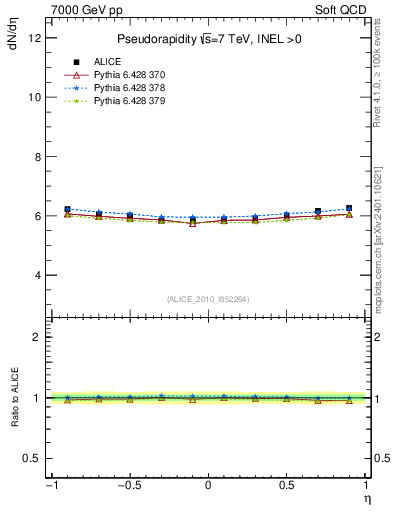 Plot of eta in 7000 GeV pp collisions