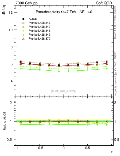 Plot of eta in 7000 GeV pp collisions