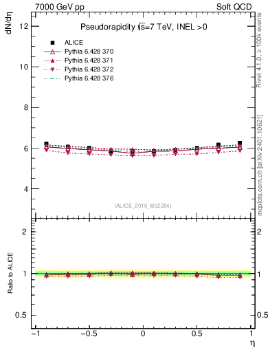 Plot of eta in 7000 GeV pp collisions