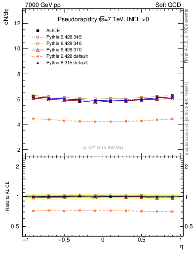 Plot of eta in 7000 GeV pp collisions