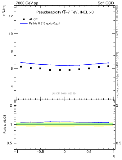 Plot of eta in 7000 GeV pp collisions