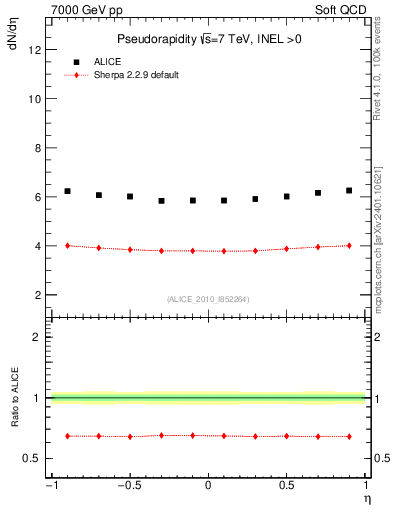 Plot of eta in 7000 GeV pp collisions
