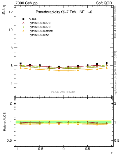 Plot of eta in 7000 GeV pp collisions