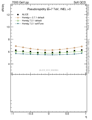 Plot of eta in 7000 GeV pp collisions