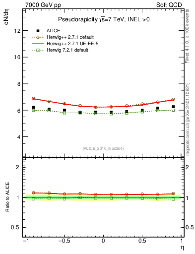 Plot of eta in 7000 GeV pp collisions