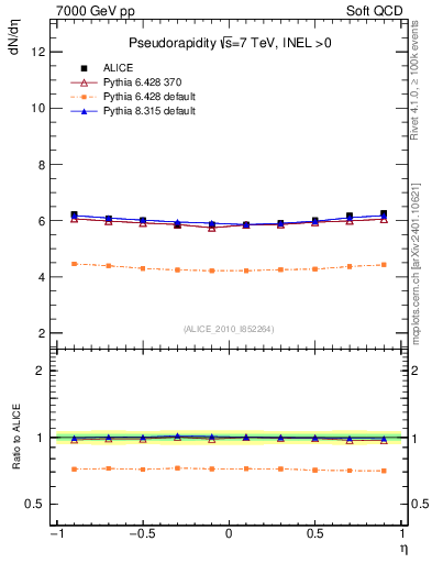 Plot of eta in 7000 GeV pp collisions