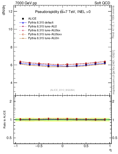 Plot of eta in 7000 GeV pp collisions