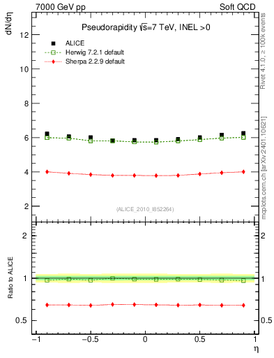 Plot of eta in 7000 GeV pp collisions