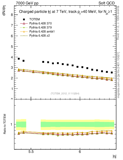 Plot of eta in 7000 GeV pp collisions