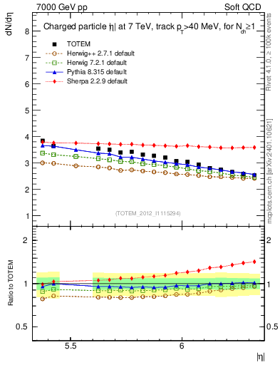 Plot of eta in 7000 GeV pp collisions
