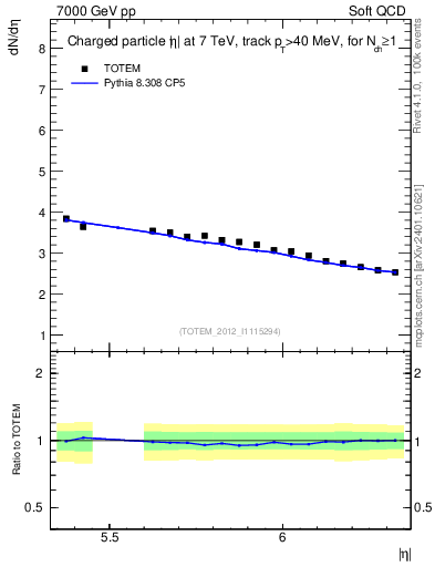 Plot of eta in 7000 GeV pp collisions
