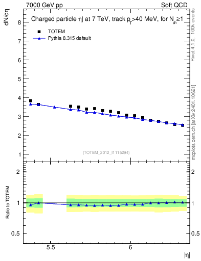 Plot of eta in 7000 GeV pp collisions
