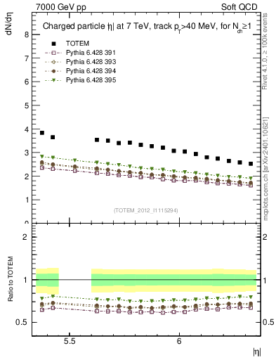 Plot of eta in 7000 GeV pp collisions