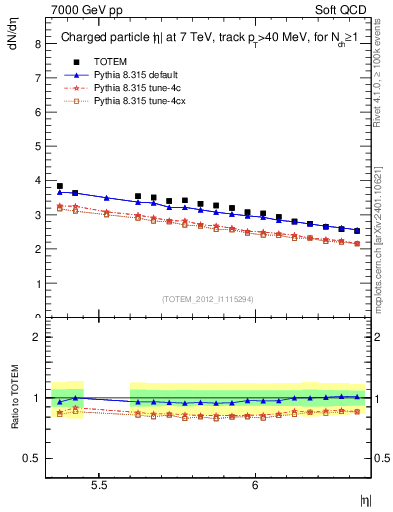 Plot of eta in 7000 GeV pp collisions