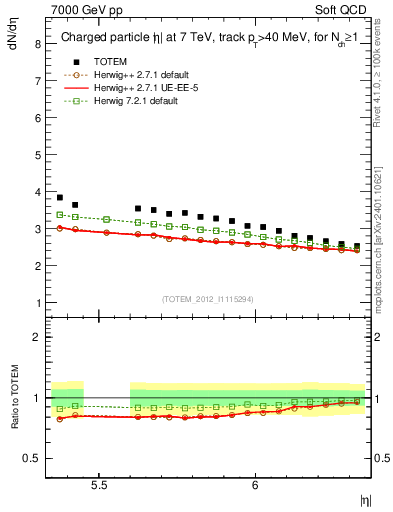 Plot of eta in 7000 GeV pp collisions