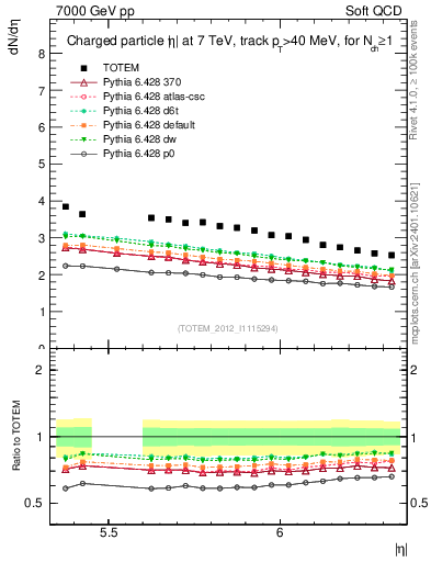Plot of eta in 7000 GeV pp collisions