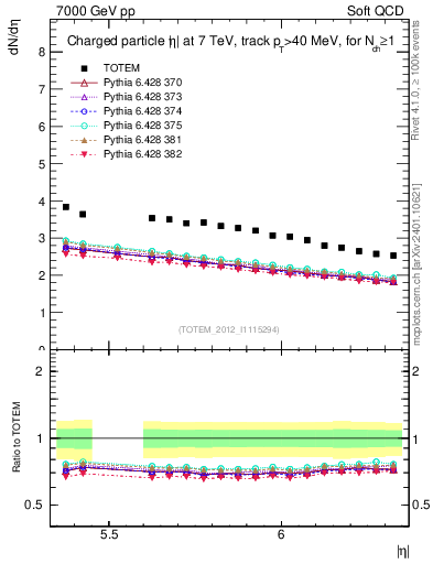 Plot of eta in 7000 GeV pp collisions