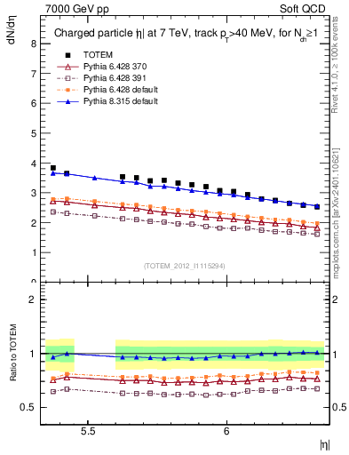 Plot of eta in 7000 GeV pp collisions