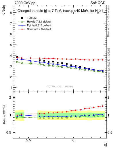 Plot of eta in 7000 GeV pp collisions