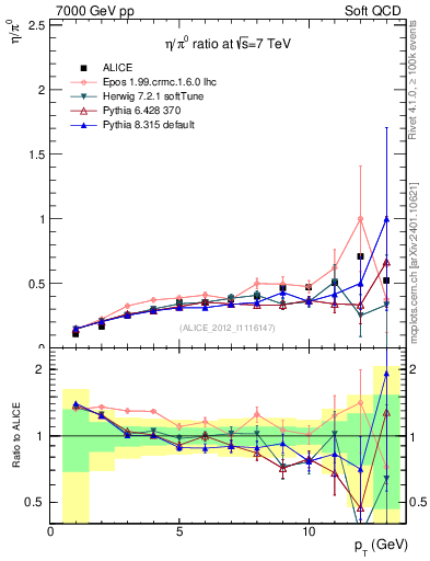 Plot of eta2pi_pt in 7000 GeV pp collisions
