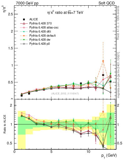 Plot of eta2pi_pt in 7000 GeV pp collisions