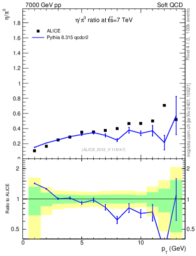 Plot of eta2pi_pt in 7000 GeV pp collisions
