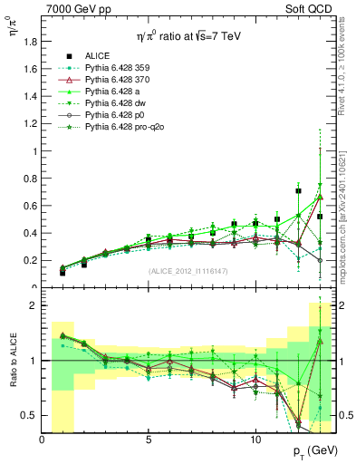 Plot of eta2pi_pt in 7000 GeV pp collisions