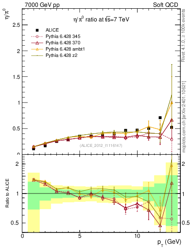 Plot of eta2pi_pt in 7000 GeV pp collisions