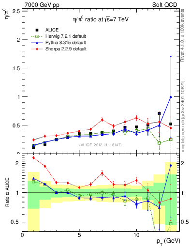 Plot of eta2pi_pt in 7000 GeV pp collisions
