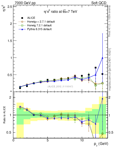 Plot of eta2pi_pt in 7000 GeV pp collisions